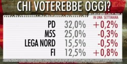 sondaggi Euromedia