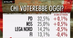 Sondaggi Euromedia