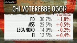 sondaggi Euromedia