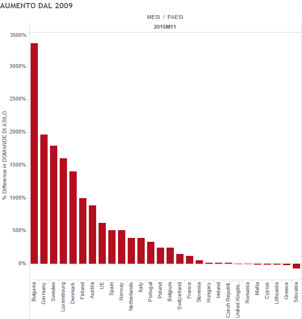 Emergenza profughi , istogrammi rossi con nomi Paesi e percentuali