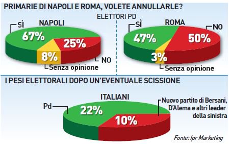 sondaggi pd d'alema bersani