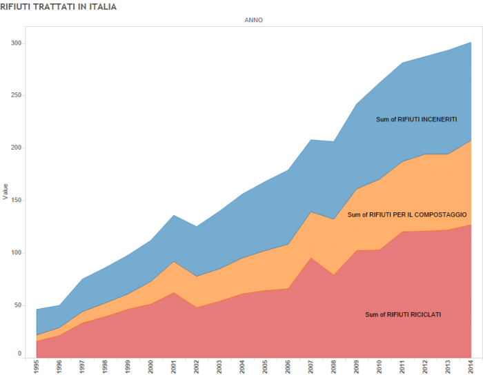 Riciclo dei rifiuti, grafico dei diversi tipi di trattamento dei rifiuti in Italia