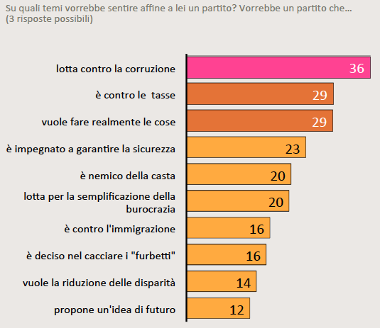 sondaggi politici, sondaggi pd, sondaggi m5s