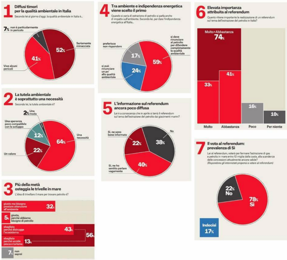 sondaggi trivelle, referendum trivelle,