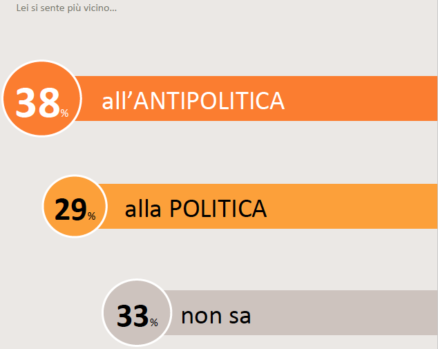 sondaggi politici, sondaggi M5S, sondaggi lega nord