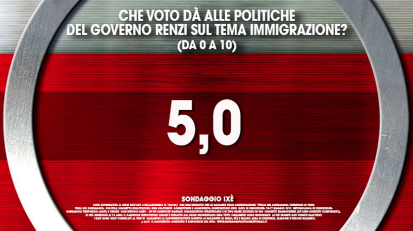 sondaggi immigrazione, sondaggi renzi, sondaggi pd, sondaggi m5s