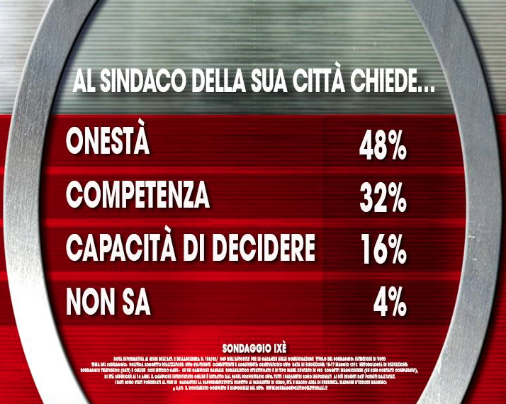 sondaggi comunali roma, sondaggi amministrative, sondaggi sindaco roma, sondaggi meloni sindaco roma