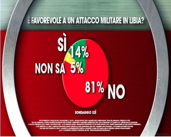 sondaggi politici, intervento italiano in libia, italia libia