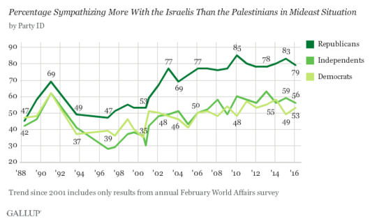 conflitto israelo-palestinese, questione palestinese, israele palestina