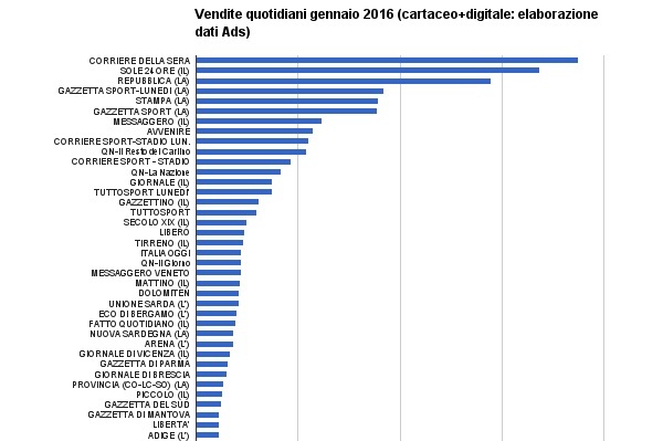 Vendite giornali gennaio 2016