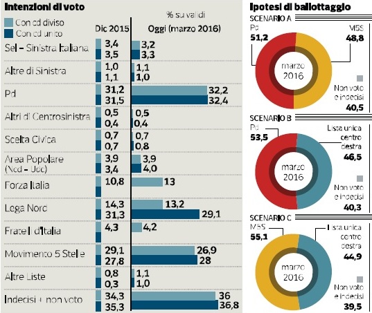 sondaggi pd intenzioni di voto renzi fiducia