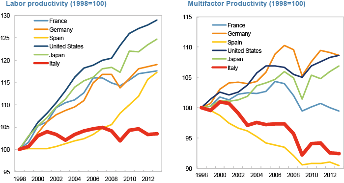 crisi economica, curve sulla produttività Matteo Renzi