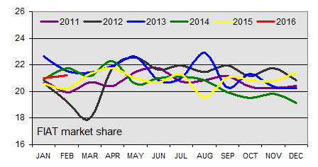 economia Italia, curve delle quote di mercato della FIAT