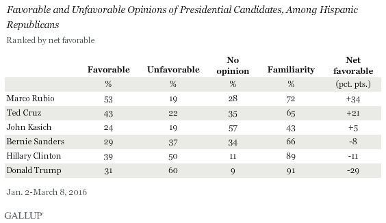 elezioni USA, tabella con percentuali e nomi dei candidati