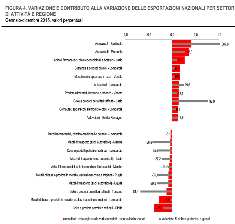 esportazioni Italia, barre sull export per settori e regioni