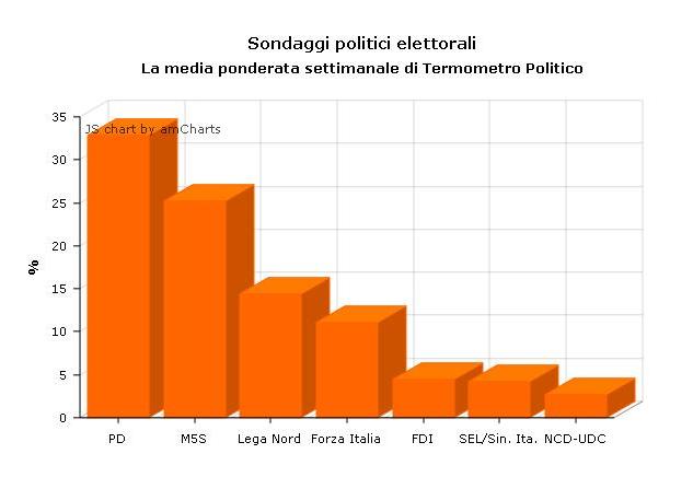 media ponderata sondaggi