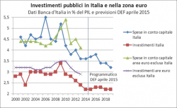 spending review, curve sulla spesa in conto capitale