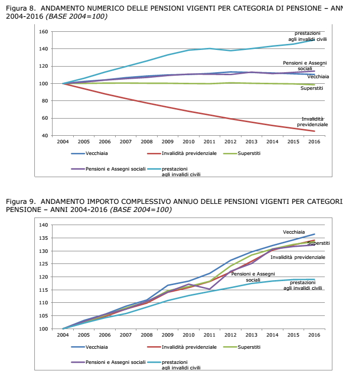 pensioni italiane, curve sugli aumenti dal 2004