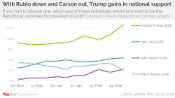primarie USA, curve dei sondaggi Yougov
