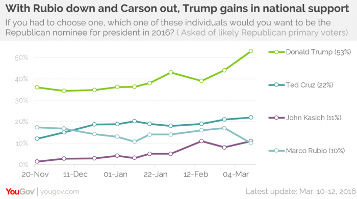 primarie USA, curve dei sondaggi Yougov