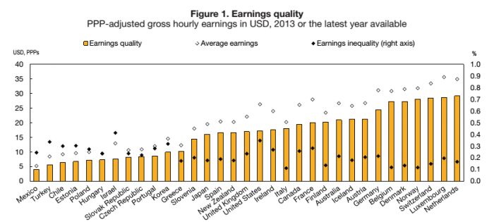 qualità del lavoro, istogrammi sulla qualità dei guadagni sul lavoro