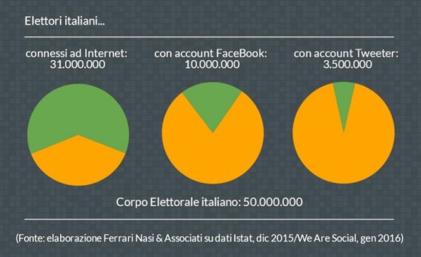 social network e politica