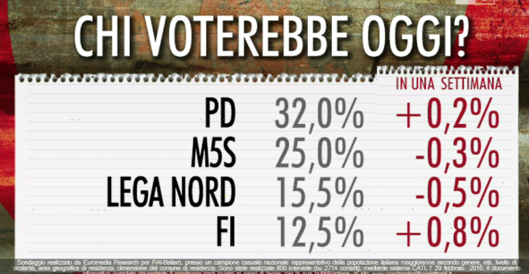 sondaggi Forza Italia, nomi e percentuali dei partiti peggiori