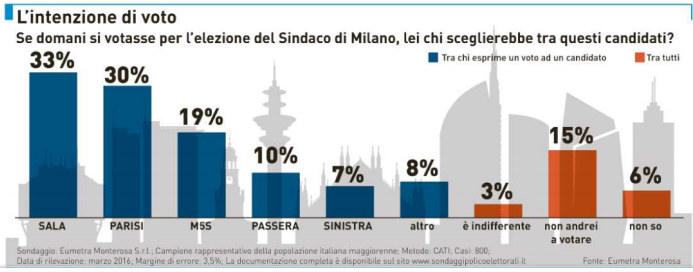 sondaggi Milano, istogrammi con percentuali e nomi dei candidati