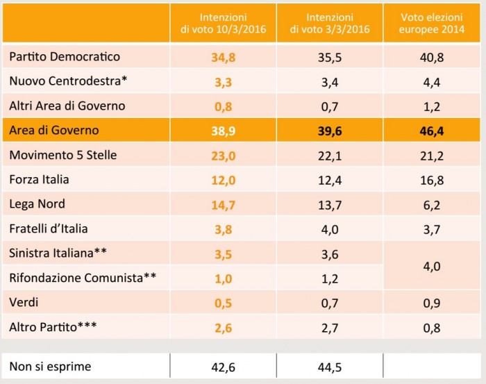 sondaggi Movimento 5 Stelle, tabella con nomi di partiti e percentuali