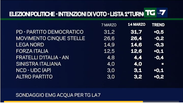 sondaggi PD, simboli dei partiti e percentuali dei partiti