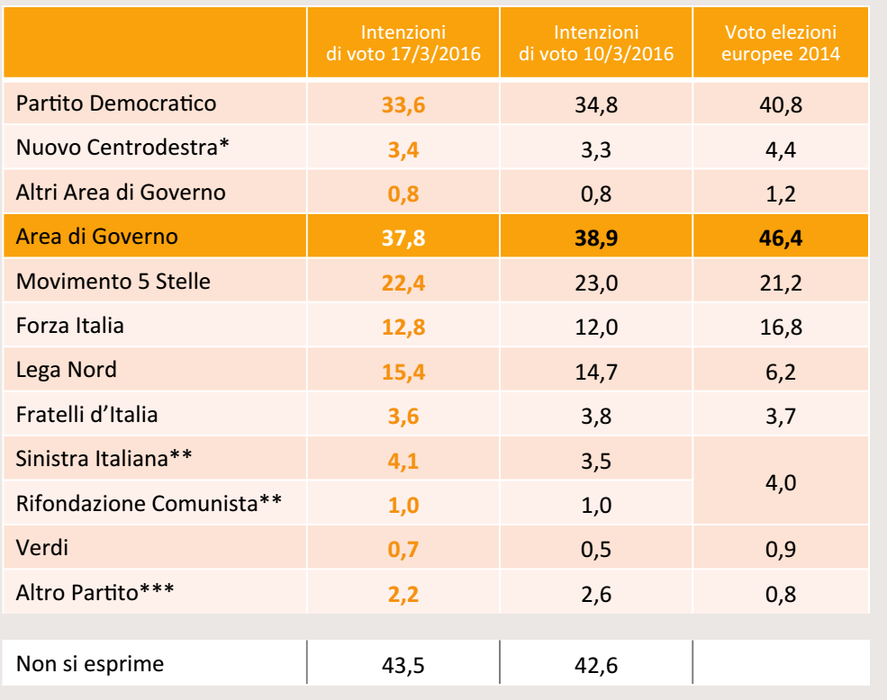 sondaggi PD, tabella arancione con nomi di partiti e percentuali