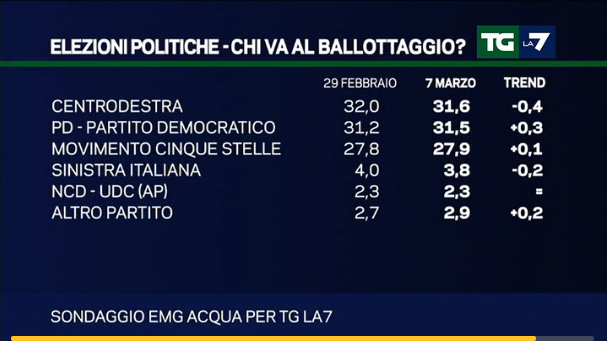 sondaggi centrodestra, percentuali e nomi delle coalizioni