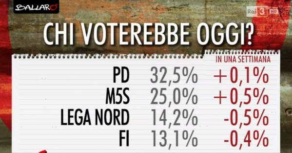 sondaggi centrodestra, nomi e percentuali dei partiti maggiori