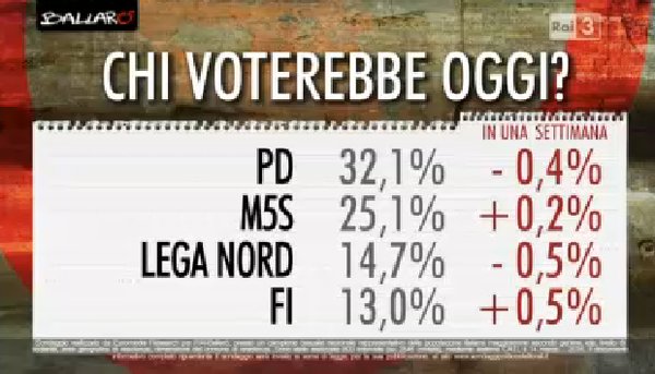 sondaggi centrodestra, percentuali e nomi dei partiti più grandi