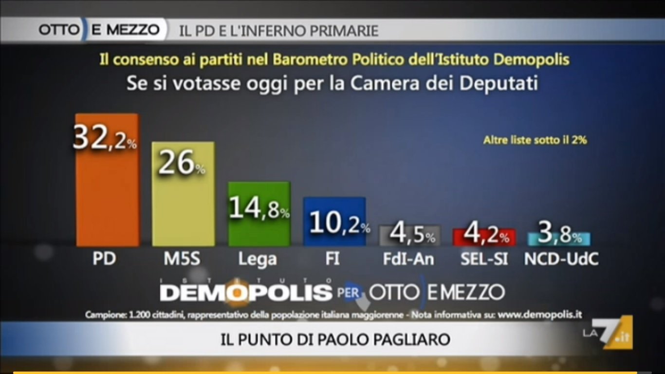 sondaggi demopolis, pd, m5s, elettorali