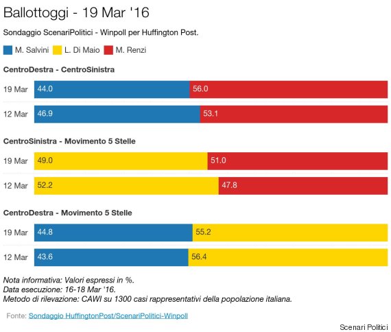 sondaggi elettorali, intenzioni voto