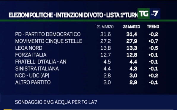 sondaggi m5s intenzioni di voto