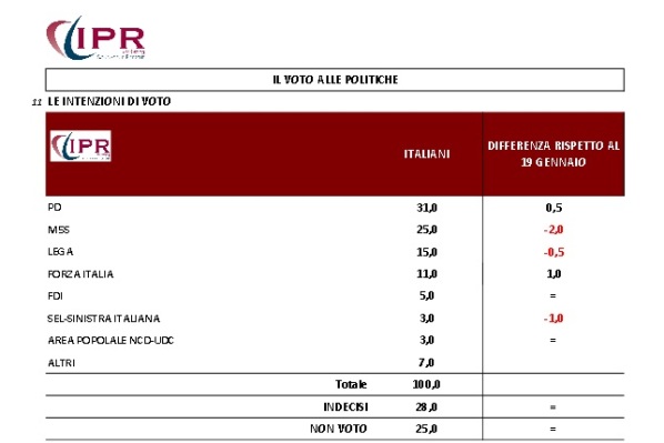 sondaggi m5s sondaggi elettorali intenzioni di voto