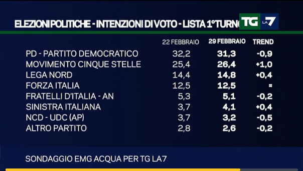 sondaggi movimento 5 stelle, nomi di partiti e percentuali