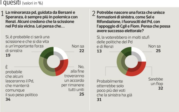 sondaggi pd ipsos