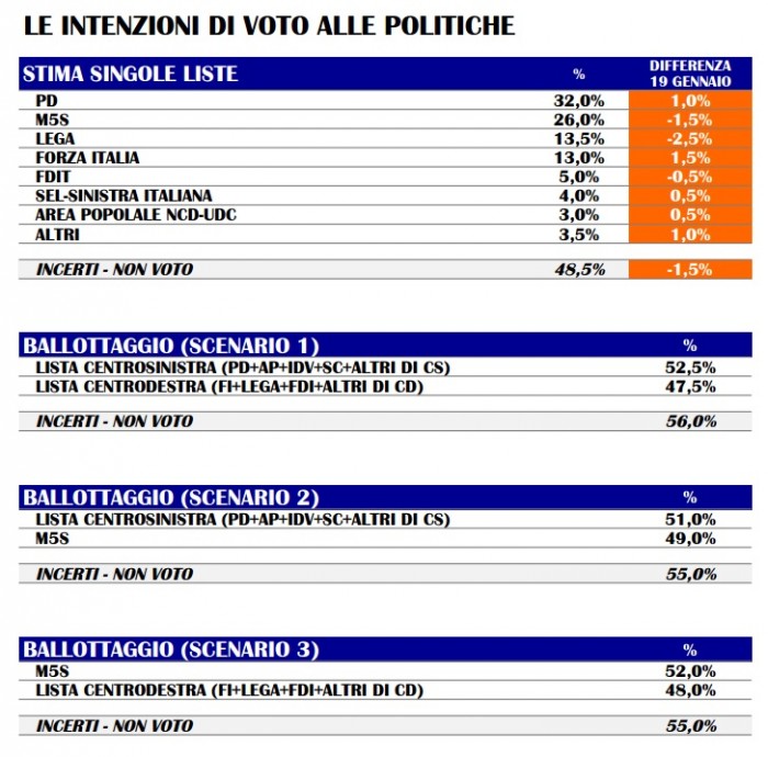 sondaggi pd, m5s, forza italia, lega