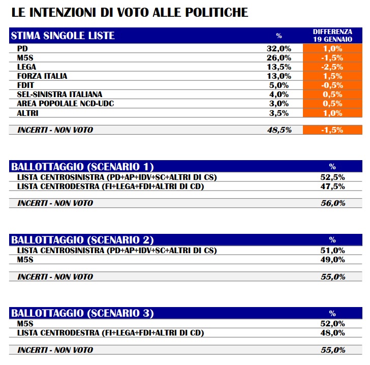 sondaggi pd, m5s, forza italia, lega