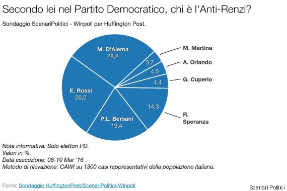 sondaggi pd renzi d'alema