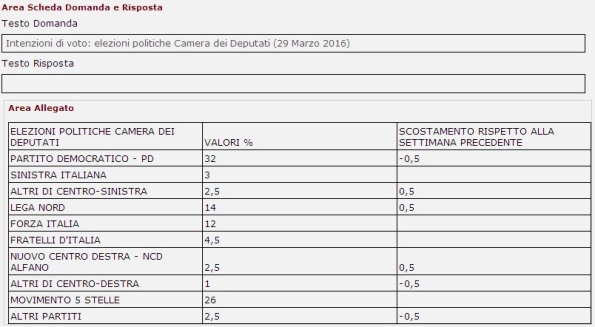 sondaggi pd intenzioni di voto