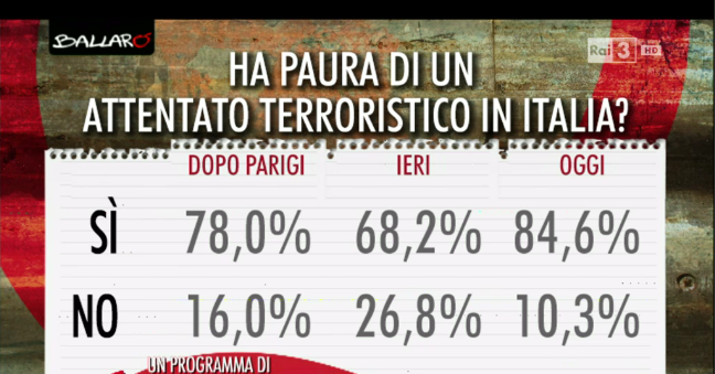 sondaggi politici, percentuali sulla paura di un attentato