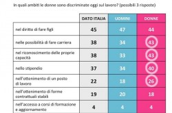 sondaggi politici donne 8 marzo