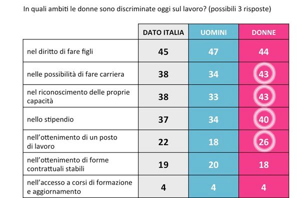 sondaggi politici donne 8 marzo