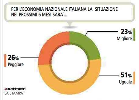 sondaggi politici situazione economica