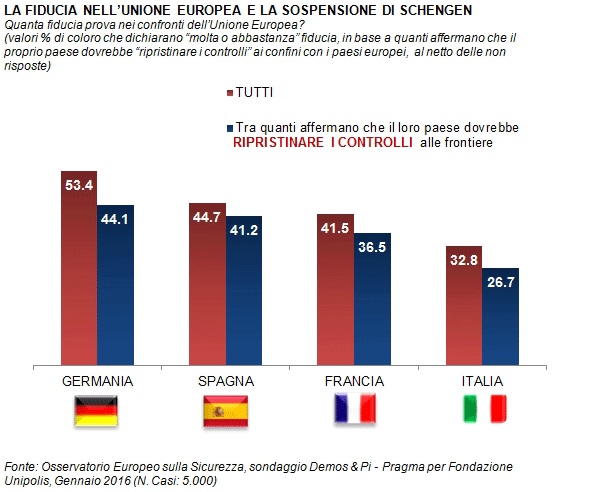 sondaggi politici schengen immigrazione