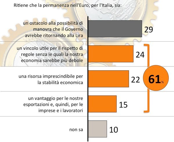 sondaggi politici euro